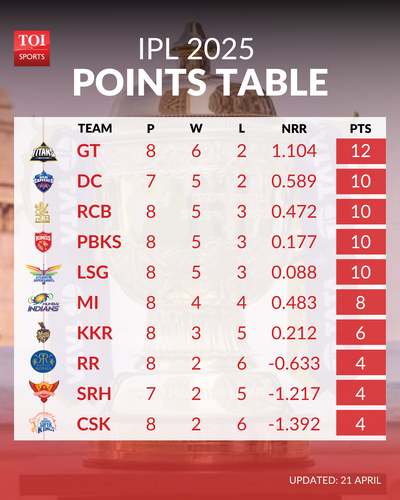 Vs Gt 21 April Ipl Match Today Match List Ipl Points Table