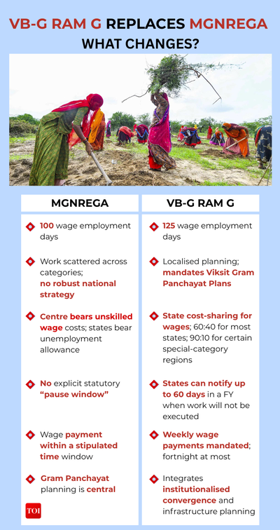 MGNREGA to be replaced with VB&ndash;G Ram G: What it is and how it's different &mdash;  key FAQs answered | India News - The Times of India