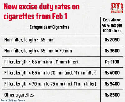 how much is excise duty on cigarettes Cigarettes to get expensive from Feb 1! How much more will you have to pay?  Check list