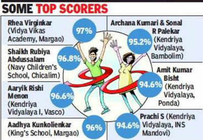 98.8% pass CBSE Class X exams, Margao girl tops Goa with 99.6%