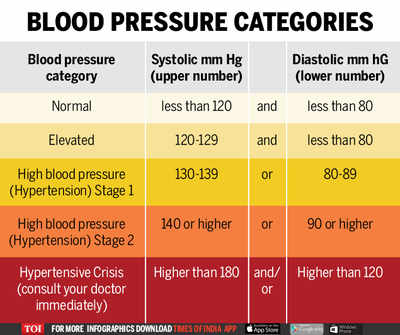 Ideal blood pressure clearance for men