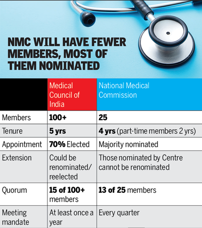 What changes what doesn t The National Medical Commission Bill