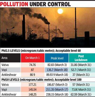 Pollution level drops in industrial estates | Ahmedabad News - Times of  India