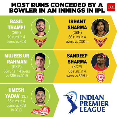 Top five Most runs conceded by a bowler in an innings in IPL