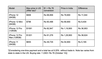 Apple iPhone 12 India vs US prices: Here's how much you may save - Times of  India