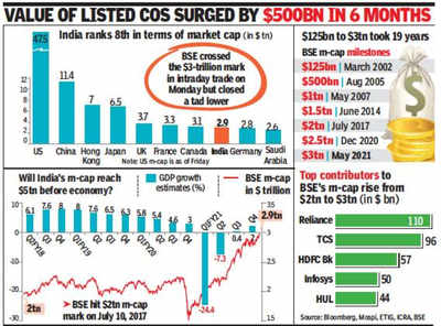 M-cap of all BSE-listed cos has jumped to Rs 39 trillion - Rediff.com