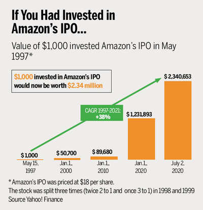 How much should i invest 2024 in amazon