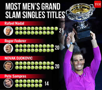 Nadal edges ahead of Federer, Djokovic in GOAT debate