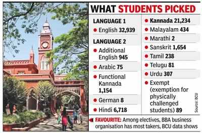 Kannada Most Popular Second Language Option: Bcu