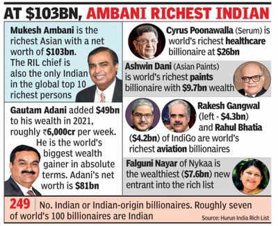 India's 10 Richest Billionaires 2021