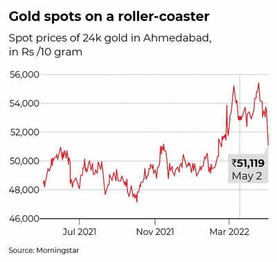 Gold price decreases for 22 and 24 carat in India