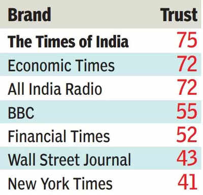 fake news: Newspapers trusted more than newsportals: Survey - The Economic  Times