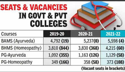 Ayurveda Ayurveda No. 2 After Mbbs State Seats Up 30 In 4 Yrs