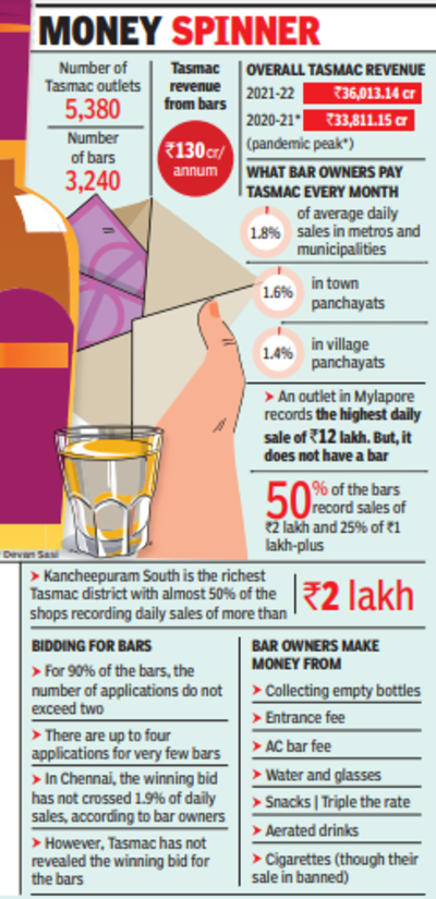 Tamil Nadu's 'corrupt' cash cow TASMAC: How politics & liquor came to form  a potent mix in the state - The Economic Times