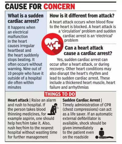 Severe heart attack causing sudden death affects 96,150 people in Karnataka  every year