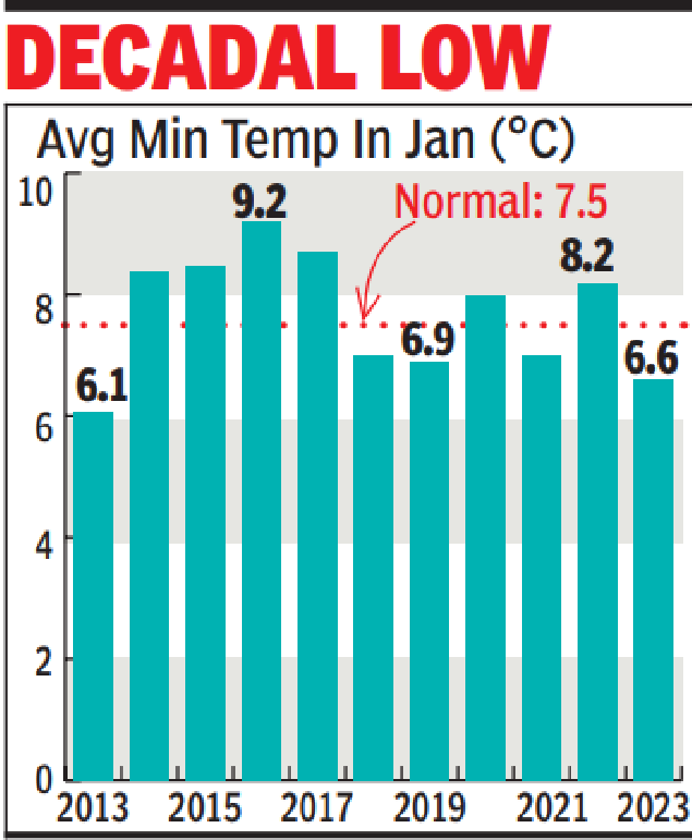 Delhi Weather Today With average minimum temperature at 6.6