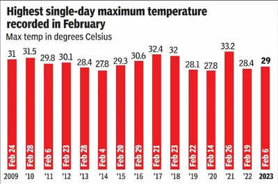 Weather springs an early surprise with warmest February day in 2