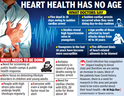 Severe heart attack causing sudden death affects 96,150 people in Karnataka  every year