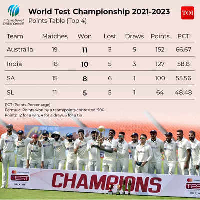 World Test Championship Points Table, 2021-2023 - As it happens