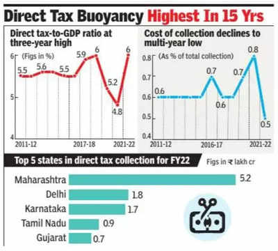 Net direct tax collections at Rs 16.6 lakh crore in 2022-23, up 160% from 2013-14_70.1