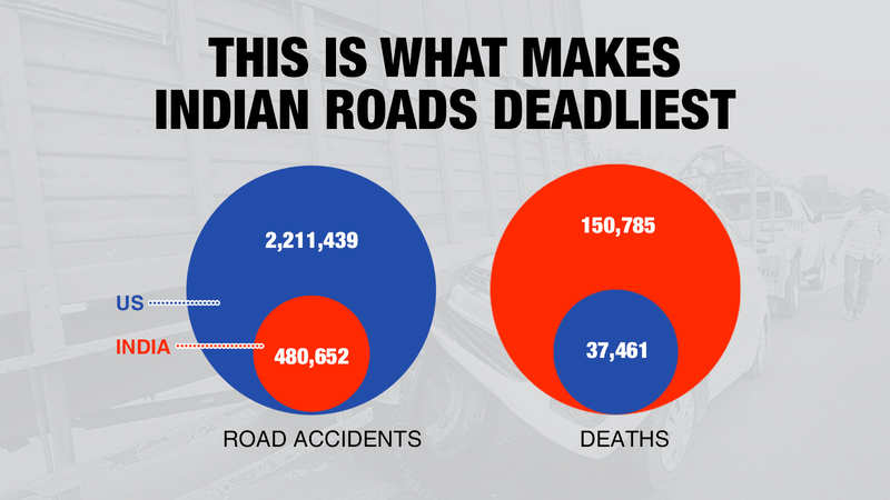 Road Accidents In India: This Is What Makes Indian Roads Deadliest ...